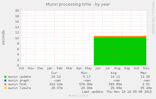 Munin processing time