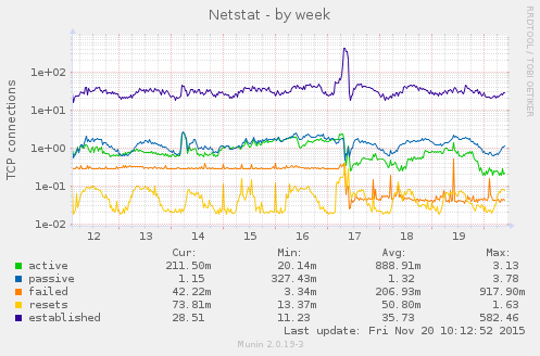 Netstat