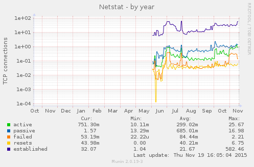 yearly graph