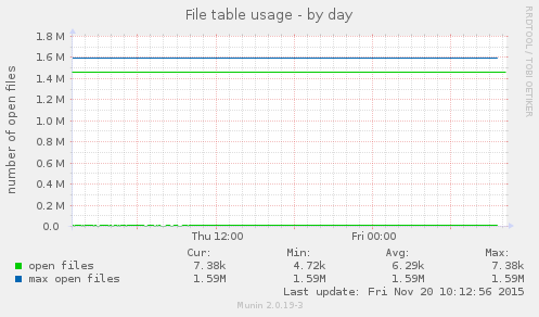 File table usage