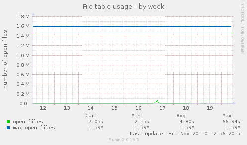 File table usage