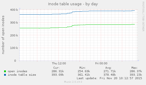 daily graph