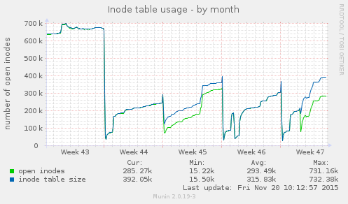 Inode table usage