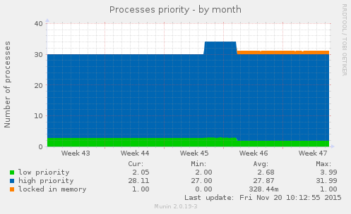 Processes priority