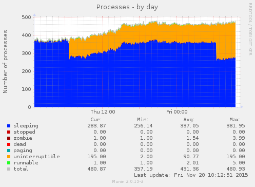 Processes