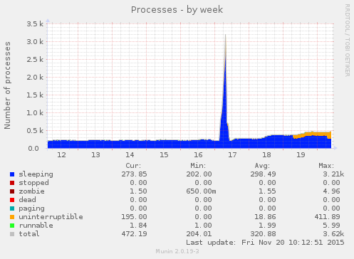 Processes
