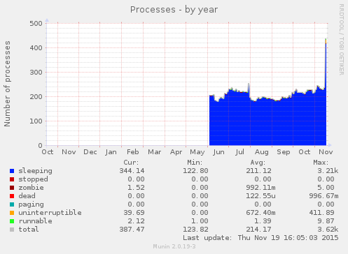 yearly graph