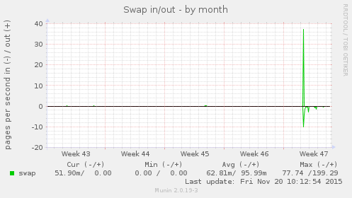 Swap in/out