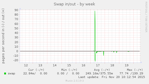 Swap in/out