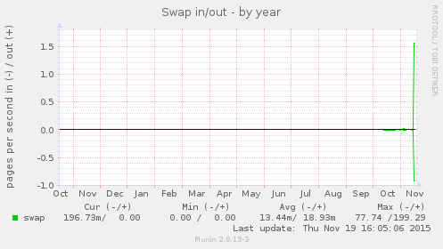 Swap in/out