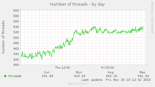 Number of threads
