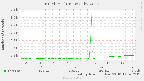 Number of threads