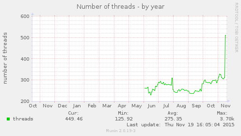 yearly graph
