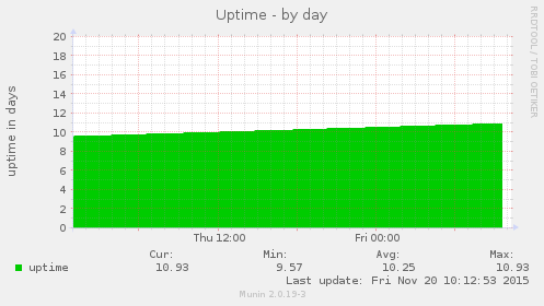 Uptime