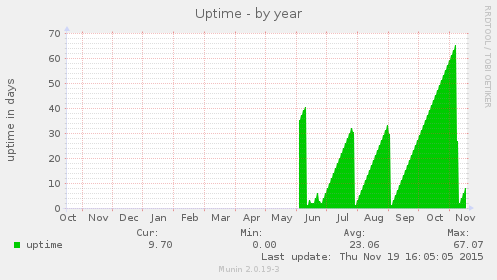 Uptime