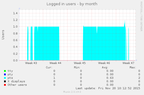Logged in users