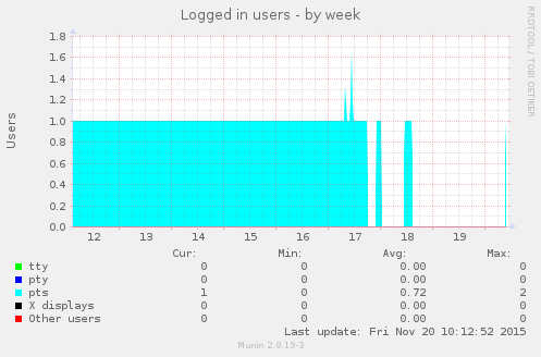 Logged in users