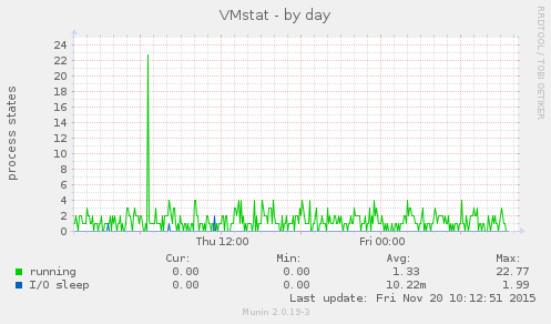 VMstat