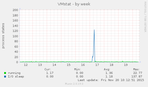 VMstat