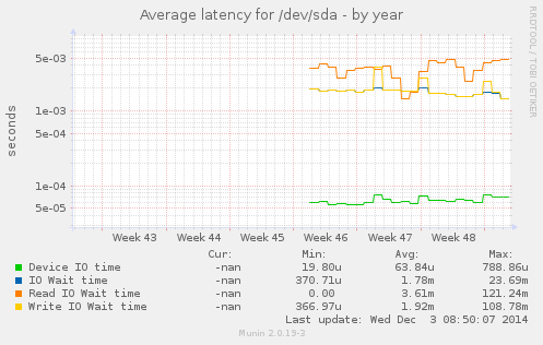 Average latency for /dev/sda