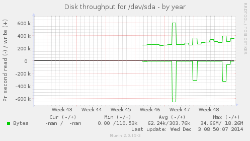 Disk throughput for /dev/sda