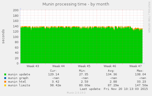 Munin processing time